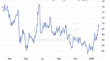 طلای‌سیاه  در مدار التهاب