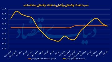 بیش از 9 درصد چک های آبان برگشت خورده است