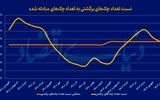 بیش از 9 درصد چک های آبان برگشت خورده است