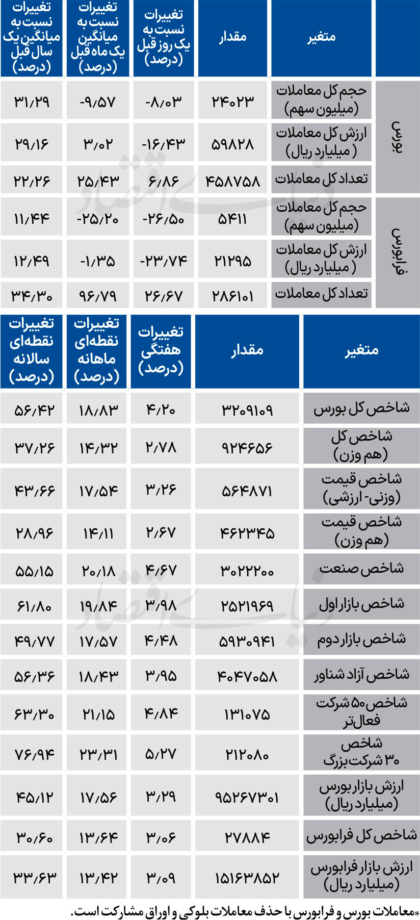 نبض شاخص - ۱۴۰۴/۰۸/۱۰