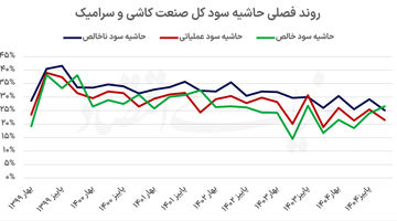 دیوار رکود مقابل کاشی‌سازان