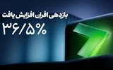 افزایش بازدهی صندوق درآمد‌ثابت افران به ۳۶.۵ درصد
