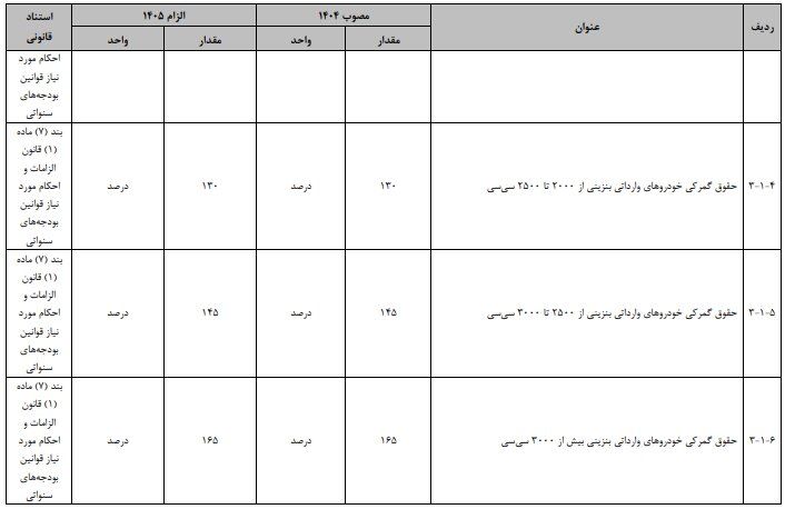 تعرفه خودروهای وارداتی در سال ۱۴۰۵ چه قدر است؟