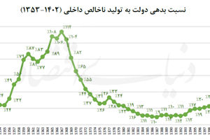 چراغ سبز به ابزار بدهی