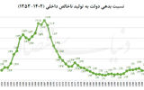 چراغ سبز به ابزار بدهی