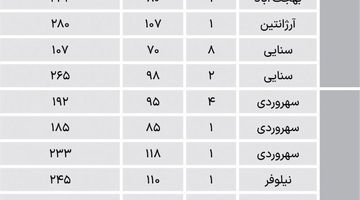  قیمت آپارتمان در محدوده اداری