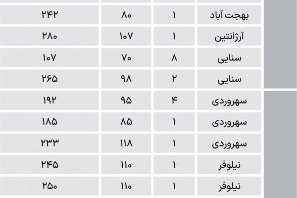  قیمت آپارتمان در محدوده اداری