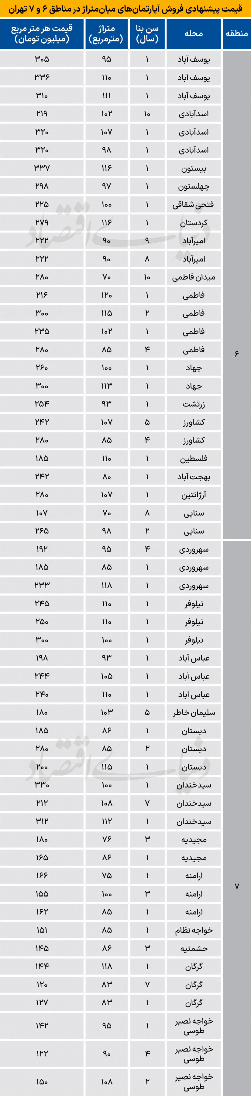  قیمت آپارتمان در محدوده اداری