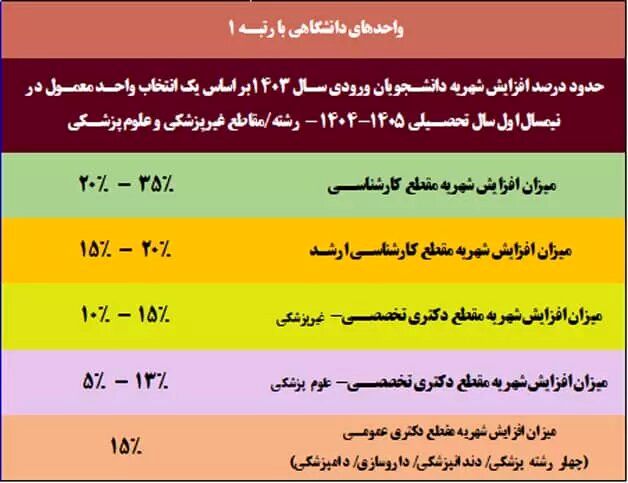 جزئیات افزایش شهریه سال تحصیلی 1405-1404 دانشگاه آزاد 2