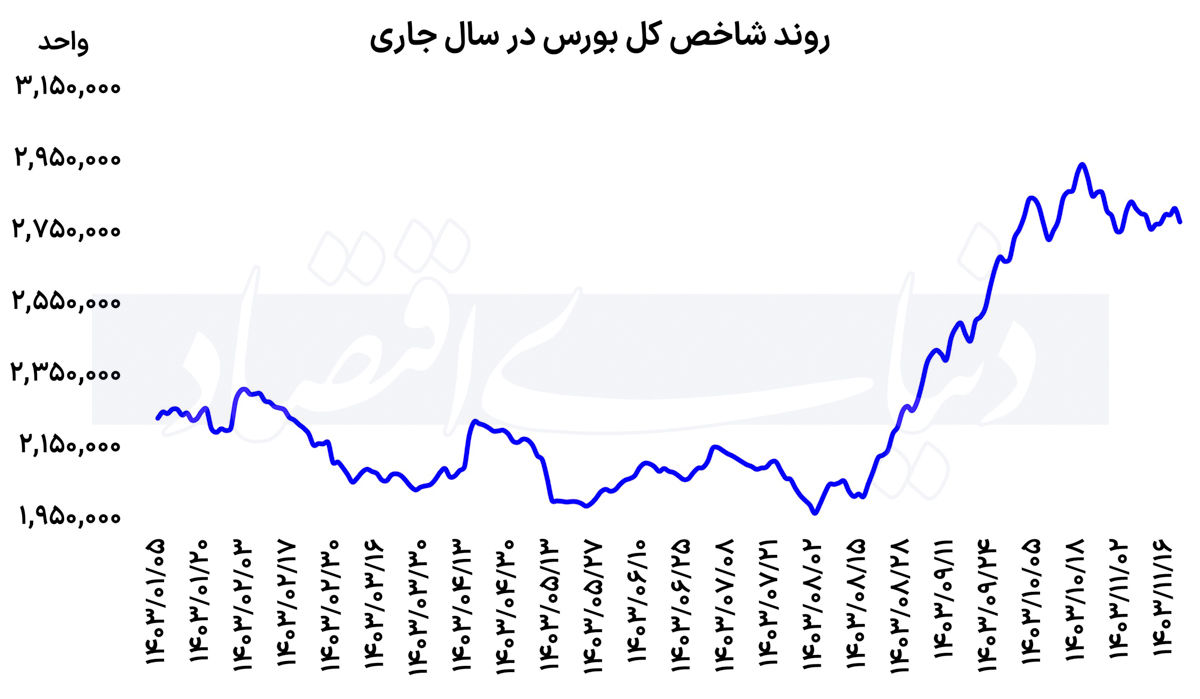 پشت پرده ناکامی بورس 