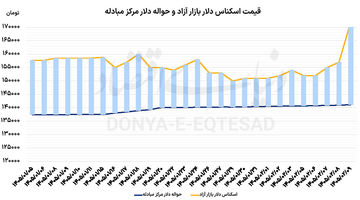 سه تردید بازار ارز