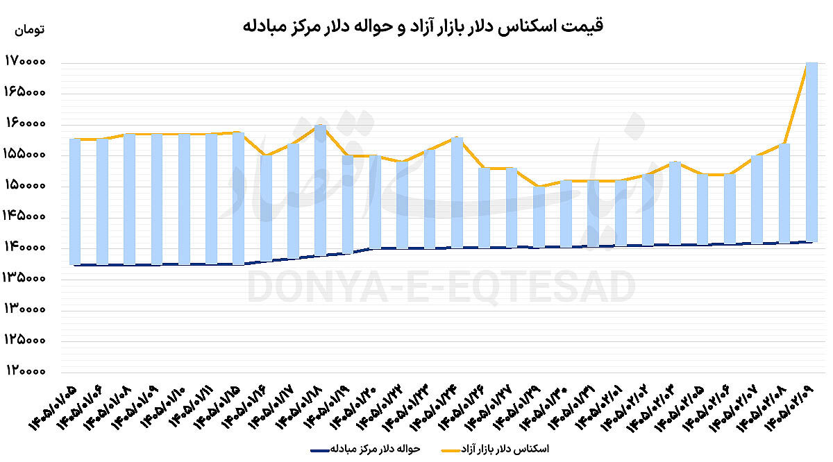 سه تردید بازار ارز