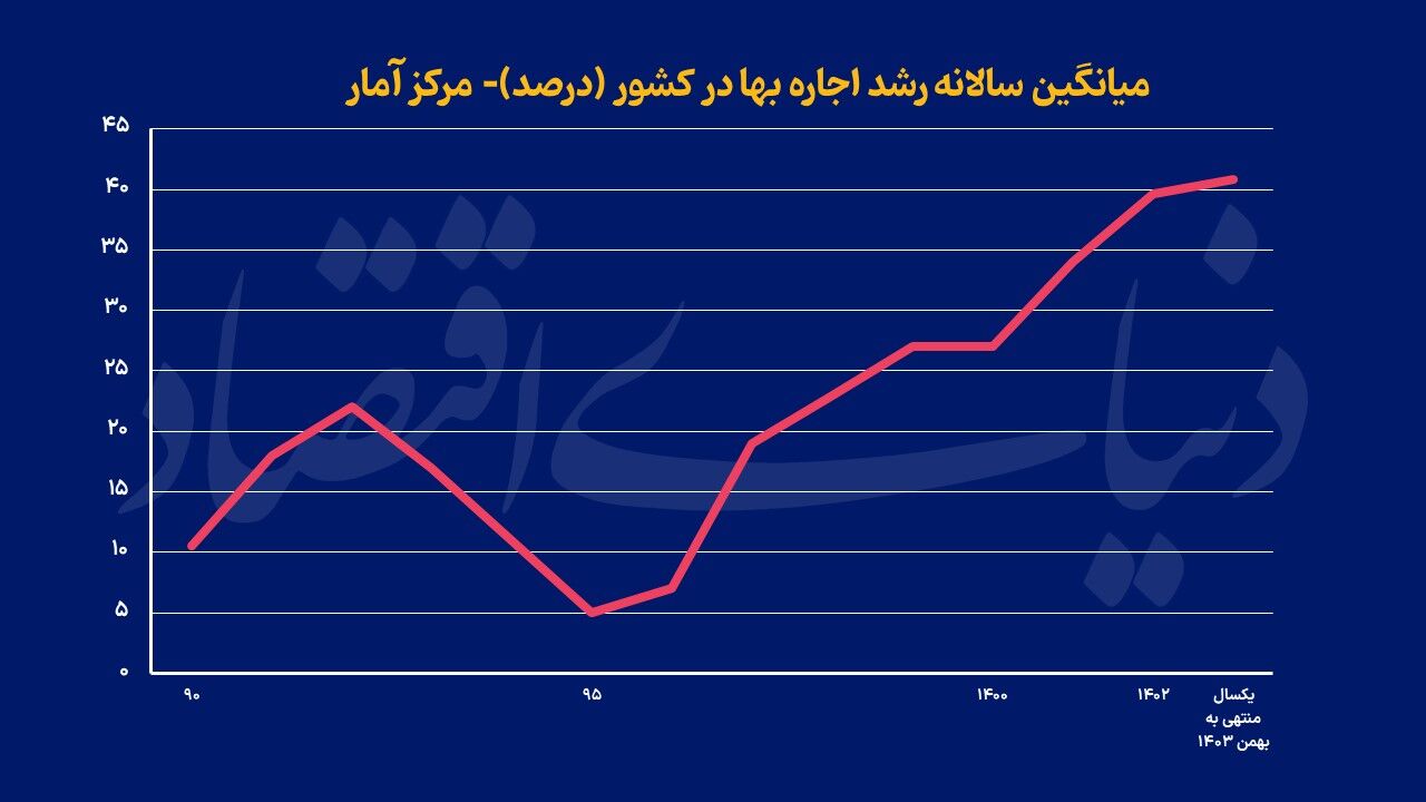 سال تاریخی اجاره‏‏‌نشین‏‏‌ها؟