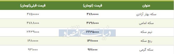 قیمت سکه امروز ۱۳۹۸/۱۰/۲۳| سکه امامی گران شد