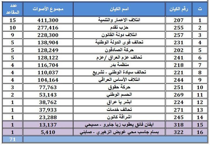 نتایج نهایی انتخابات عراق اعلام شد