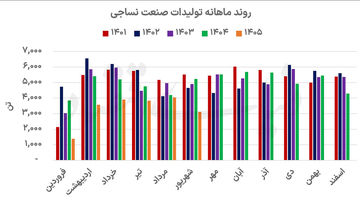 نرخ؛ تار و پود درآمد نساجی
