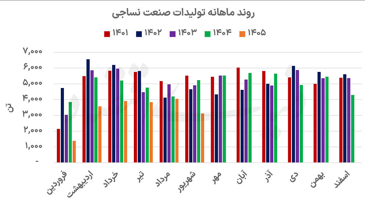 نرخ؛ تار و پود درآمد نساجی