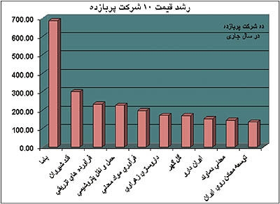 بورس تهران حتی 686 درصد سود می‌دهد