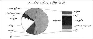 مشوق‌های مالیاتی لیزینگ در ازبکستان