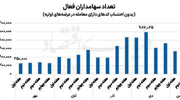 بازگشت سرمایه‌گذاران به بورس