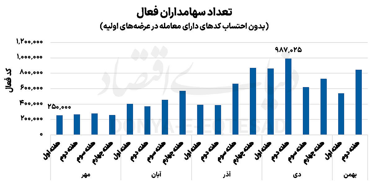 بازگشت سرمایه‌گذاران به بورس
