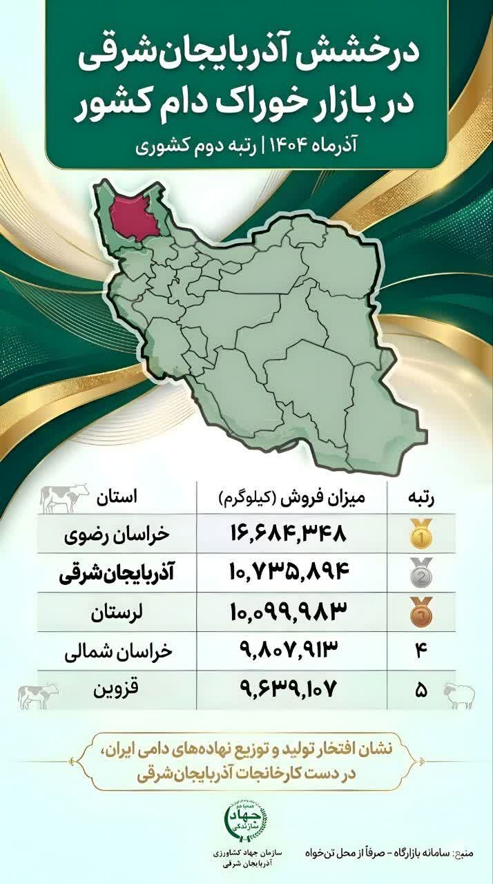 درخشش آذربایجان‌شرقی در بازار خوراک دام کشور
