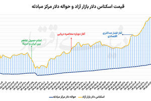 عرضه آبشاری دلار؟