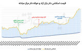 عرضه آبشاری دلار؟