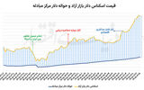 عرضه آبشاری دلار؟