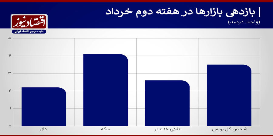 بازارساز، عرضه ارز را بالا می برد؟ 