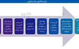 شرط موفقیت ابزارهای نوین تامین مالی