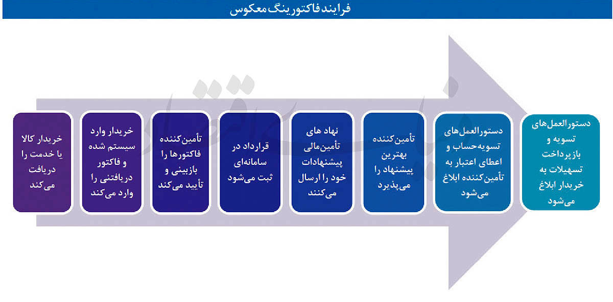 شرط موفقیت ابزارهای نوین تامین مالی