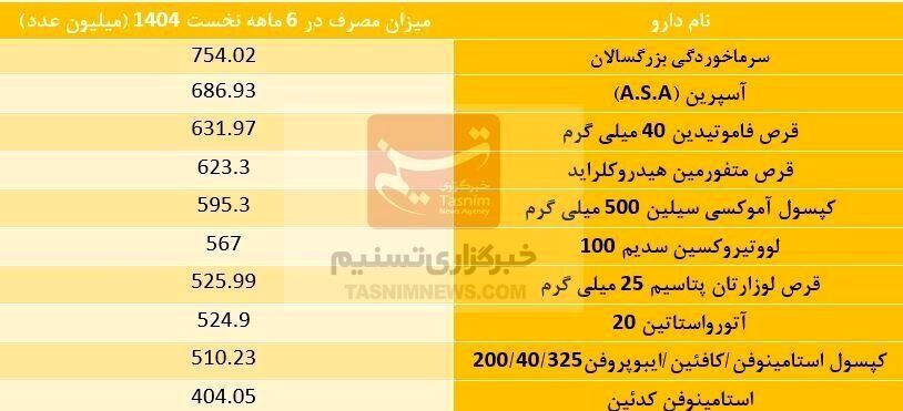 10 داروی پرمصرف کشور را بشناسید / تهران صدرنشین شد 2