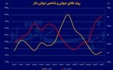افت  طلا  با  توافق تجاری
