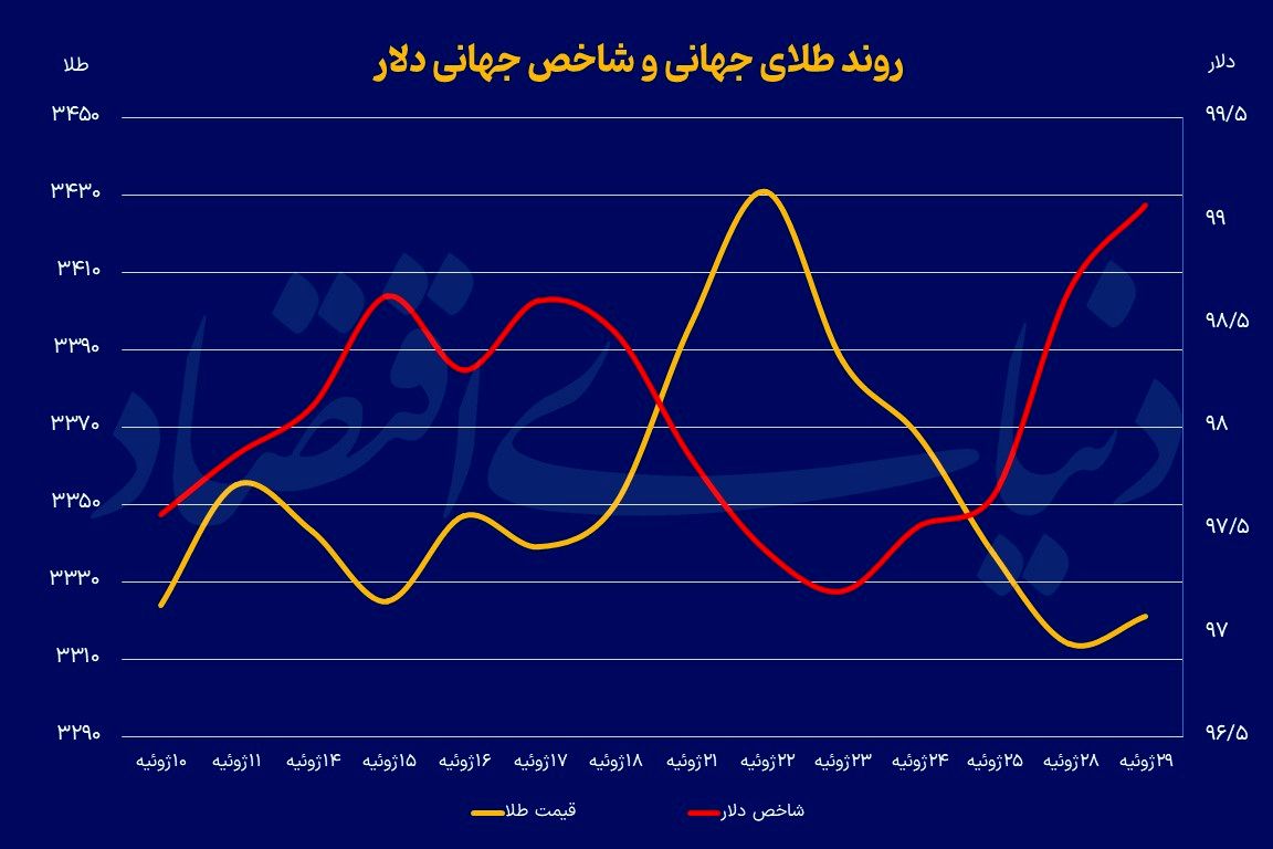 افت  طلا  با  توافق تجاری