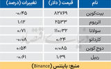 بازار جهانی - ۱۴۰۵/۰۷/۲۱