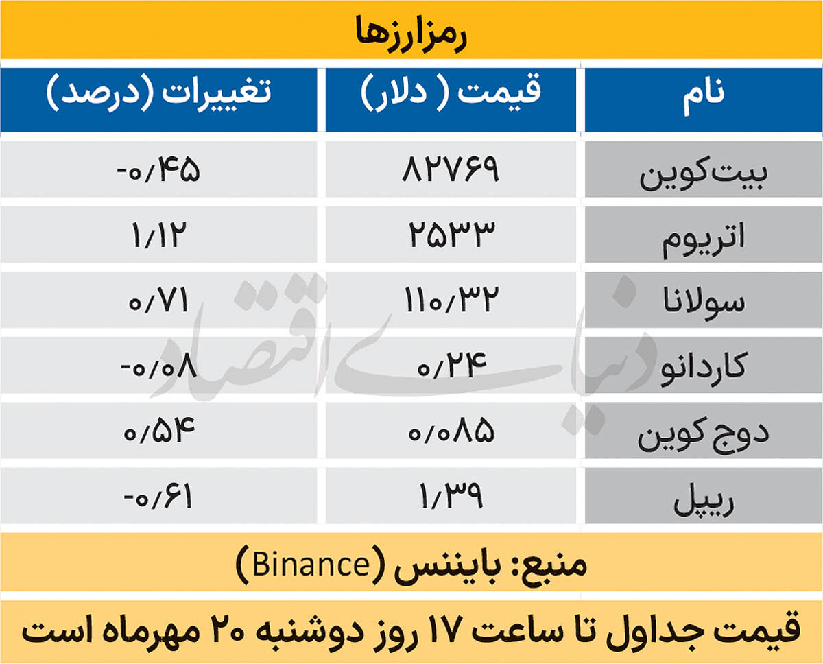 بازار جهانی - ۱۴۰۵/۰۷/۲۱