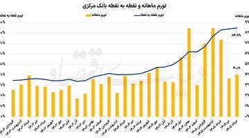 کاهش شتاب تورم در مرداد