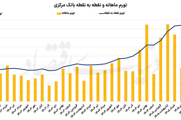 کاهش شتاب تورم در مرداد