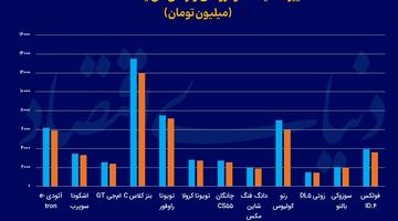 نزول قیمتی وارداتی‌ها در رکود بازار