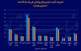 نزول قیمتی وارداتی‌ها در رکود بازار