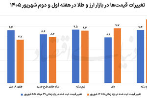 مرزشکنی‌های دلار در دو هفته