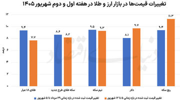 مرزشکنی‌های دلار در دو هفته
