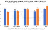 مرزشکنی‌های دلار در دو هفته