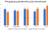 مرزشکنی‌های دلار در دو هفته