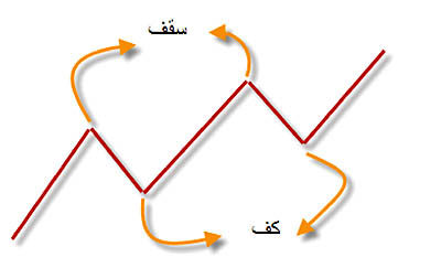 آموزش گام به گام تحلیل تکنیکال - ۲۲ مرداد ۹۰