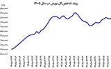 تغییر مسیر سریع بورس