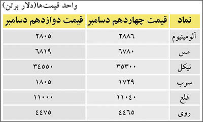 قیمت آلومینیوم 81دلار افزایش یافت