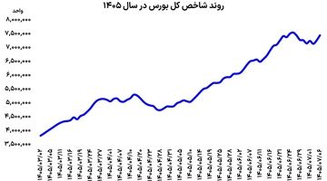 پرواز دسته جمعی بازارها