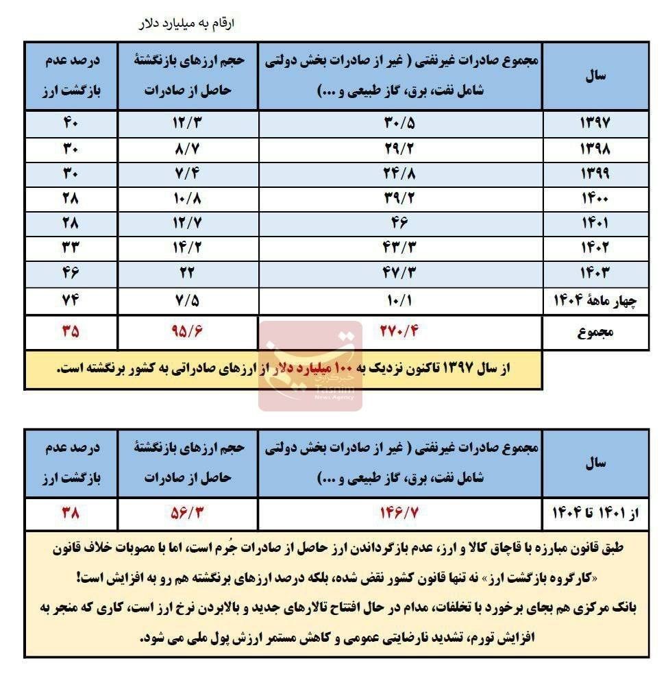 جزئیات جدید از عدم بازگشت 95 میلیارد دلار ارز صادراتی 2